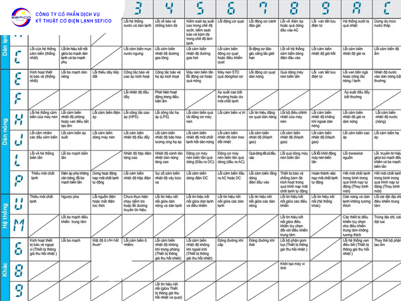 Bảng mã lỗi cho các hệ thống điều hòa VRV